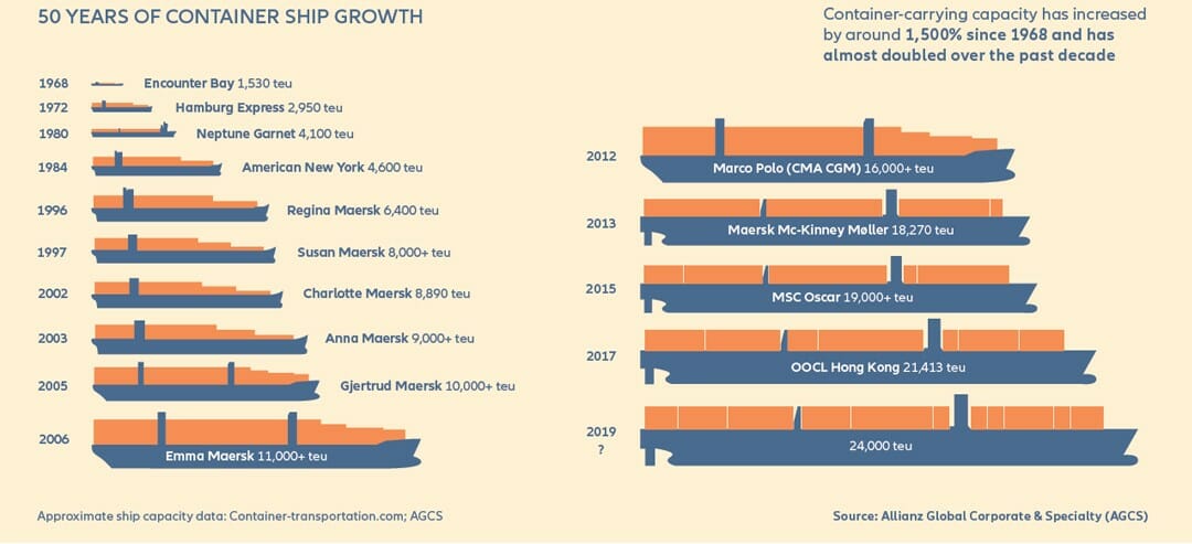 container-carrying capacity over the years infographic